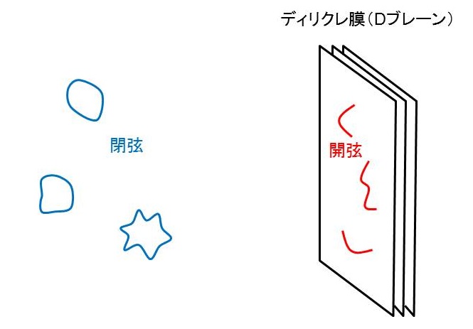 閉弦(青)と開弦(赤)が時空に配置されている図。